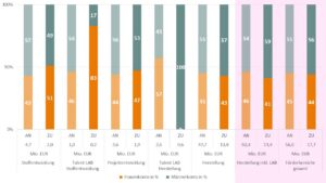 Balkendiagramm mit prozentualem Anteil von Frauen und Männern in verschiedenen Förderbereichen, unterteilt nach Entwicklung und Herstellung.