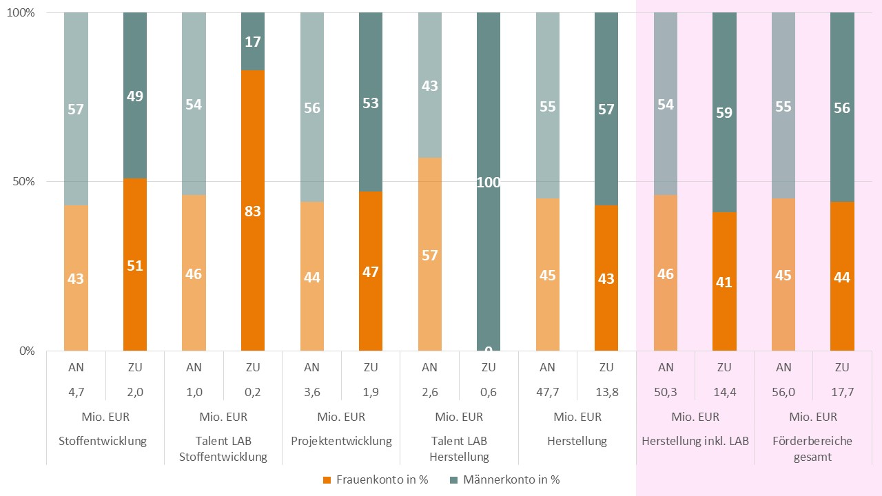 Balkendiagramm mit prozentualem Anteil von Frauen und Männern in verschiedenen Förderbereichen, unterteilt nach Entwicklung und Herstellung.