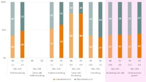 Balkendiagramm zeigt Frauen- und Männeranteile in Prozent in verschiedenen Förderbereichen und Entwicklungsschritten.
