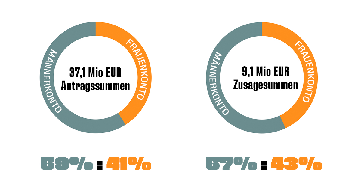 Zwei Kreisdiagramme zeigen die Verteilung von Antrags- und Zusagesummen auf Männer- und Frauenkonten mit Prozentwerten. Stand April 2026: Antragssummen: 37,1 Mio. EUR Männerkonto: 59 Frauenkonto: 41 Zusagesummen: 3,9 Mio. EUR Männerkonto: 57 Frauenkonto: 43